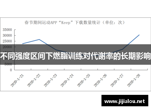 不同强度区间下燃脂训练对代谢率的长期影响